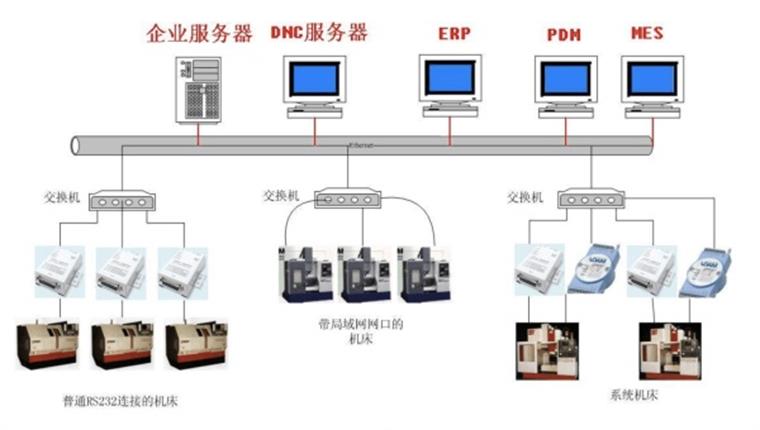 特种机床的自动化和智能化如何实现