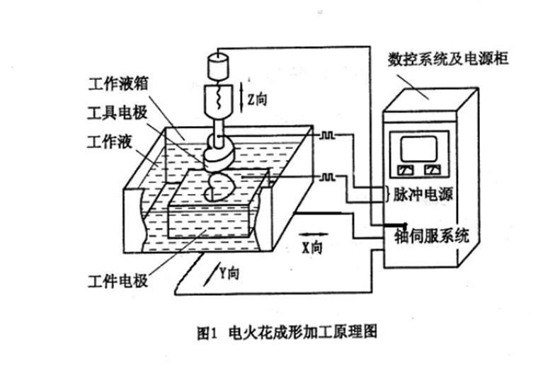 电火花机的工作原理